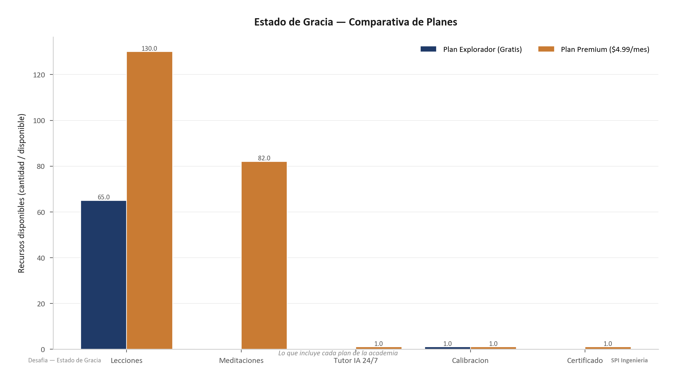 Comparativa Plan Explorador vs Premium